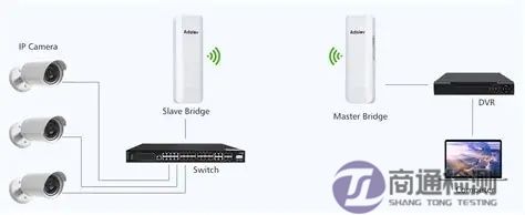無線網橋CE認證